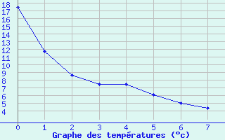 Courbe de tempratures pour Maniwaki