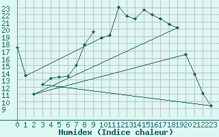 Courbe de l'humidex pour Trawscoed