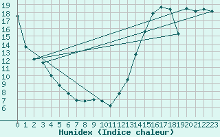 Courbe de l'humidex pour Maplecreek