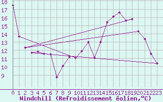 Courbe du refroidissement olien pour Orly (91)