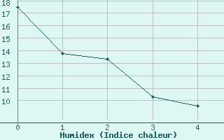 Courbe de l'humidex pour Brantford Airport