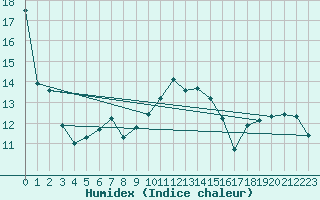 Courbe de l'humidex pour Machichaco Faro