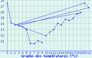 Courbe de tempratures pour Gaspe, Que.