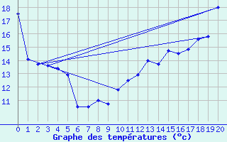 Courbe de tempratures pour Gaspe, Que.