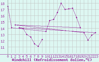Courbe du refroidissement olien pour Cap Pertusato (2A)