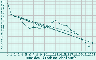Courbe de l'humidex pour Forceville (80)