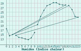 Courbe de l'humidex pour Mirebeau (86)