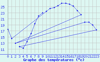 Courbe de tempratures pour Coburg