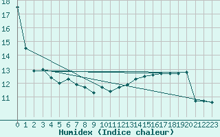 Courbe de l'humidex pour Bard (42)