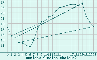 Courbe de l'humidex pour Buzenol (Be)