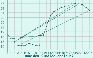 Courbe de l'humidex pour Badger, Nfld