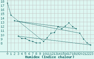 Courbe de l'humidex pour Celles-sur-Ource (10)