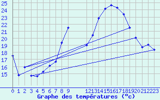 Courbe de tempratures pour Nesbyen-Todokk