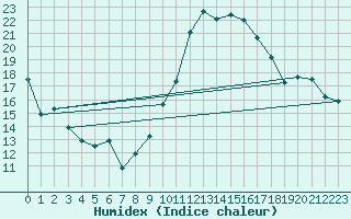 Courbe de l'humidex pour Auxerre-Perrigny (89)