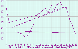 Courbe du refroidissement olien pour Dijon / Longvic (21)