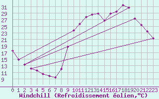 Courbe du refroidissement olien pour Selonnet (04)