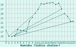 Courbe de l'humidex pour Prads-Haute-Blone (04)