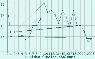 Courbe de l'humidex pour Isle Of Portland