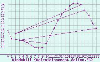 Courbe du refroidissement olien pour Saint-Martial-de-Vitaterne (17)