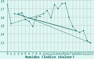 Courbe de l'humidex pour Mona