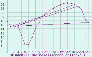 Courbe du refroidissement olien pour Grenoble/St-Etienne-St-Geoirs (38)