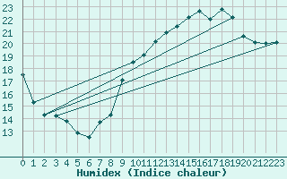 Courbe de l'humidex pour Trappes (78)