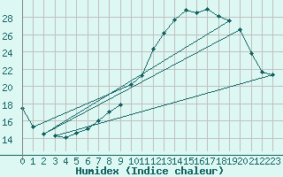 Courbe de l'humidex pour Montlimar (26)