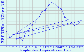 Courbe de tempratures pour Wdenswil