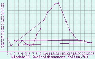 Courbe du refroidissement olien pour Colmar (68)