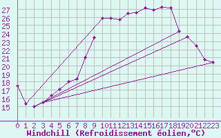 Courbe du refroidissement olien pour Hyres (83)
