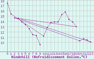 Courbe du refroidissement olien pour Anglars St-Flix(12)