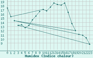 Courbe de l'humidex pour Alfeld