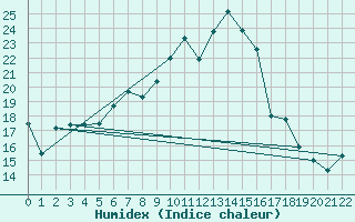 Courbe de l'humidex pour Trieste