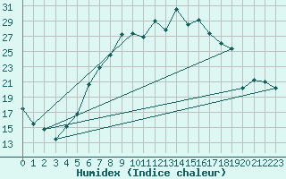 Courbe de l'humidex pour Aadorf / Tnikon