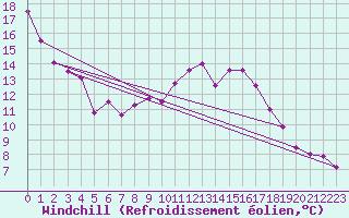 Courbe du refroidissement olien pour Bergen