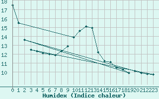 Courbe de l'humidex pour Bziers-Centre (34)
