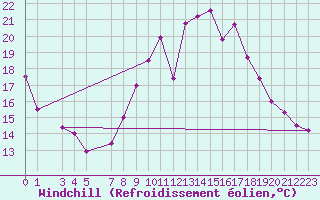 Courbe du refroidissement olien pour Engins (38)