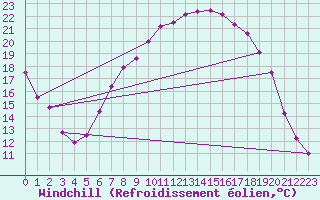 Courbe du refroidissement olien pour Chatillon-Sur-Seine (21)