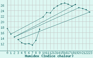 Courbe de l'humidex pour Corsept (44)