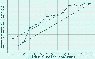 Courbe de l'humidex pour Fribourg (All)