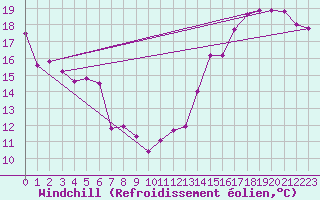 Courbe du refroidissement olien pour Brockville