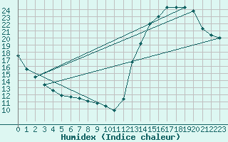 Courbe de l'humidex pour La Baeza (Esp)