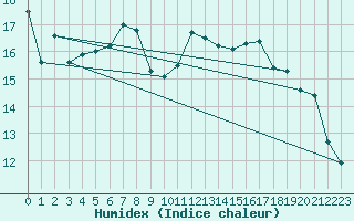 Courbe de l'humidex pour Werl