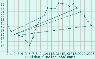 Courbe de l'humidex pour Alenon (61)