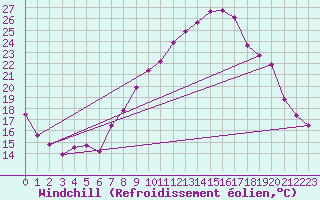 Courbe du refroidissement olien pour Grenoble/St-Etienne-St-Geoirs (38)