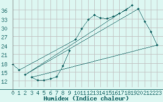 Courbe de l'humidex pour Saclas (91)