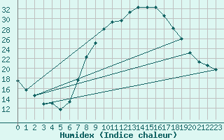 Courbe de l'humidex pour Soria (Esp)