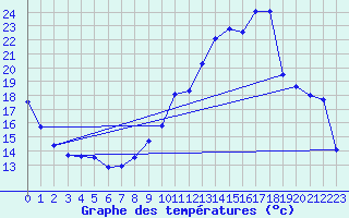 Courbe de tempratures pour Douvaine (74)