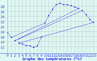 Courbe de tempratures pour Nonaville (16)