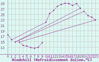 Courbe du refroidissement olien pour La Javie (04)